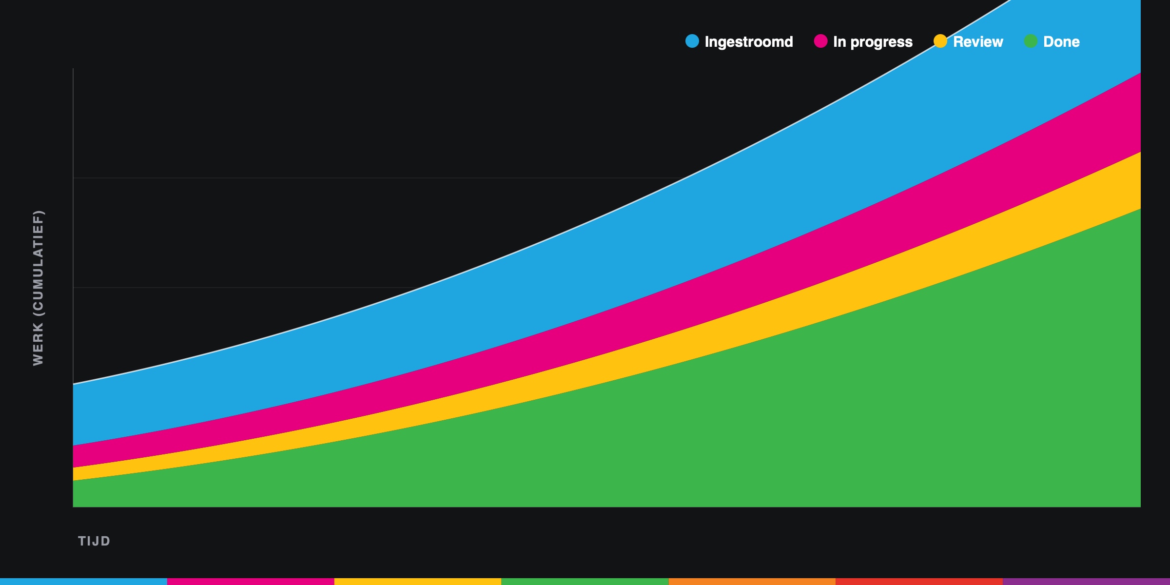 Cumulative flow diagram
